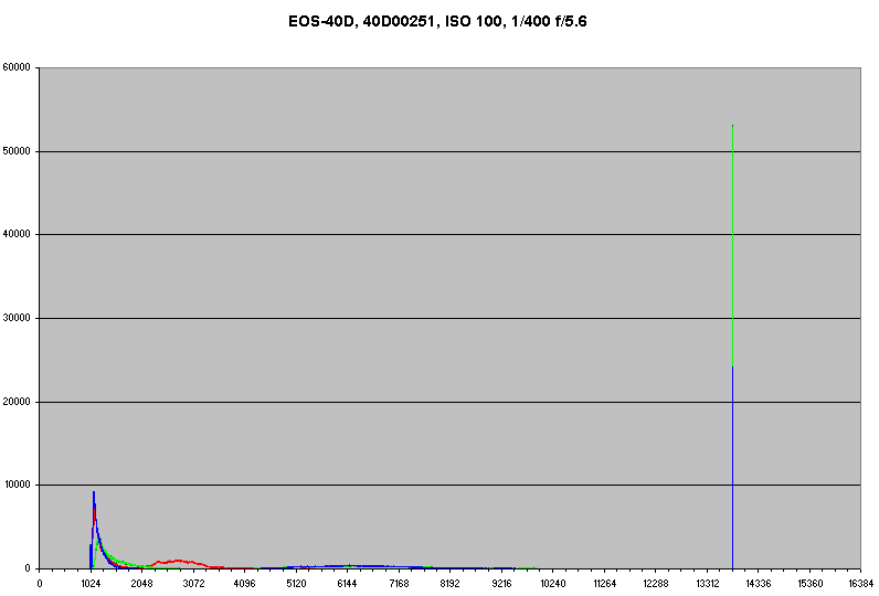 Histogram