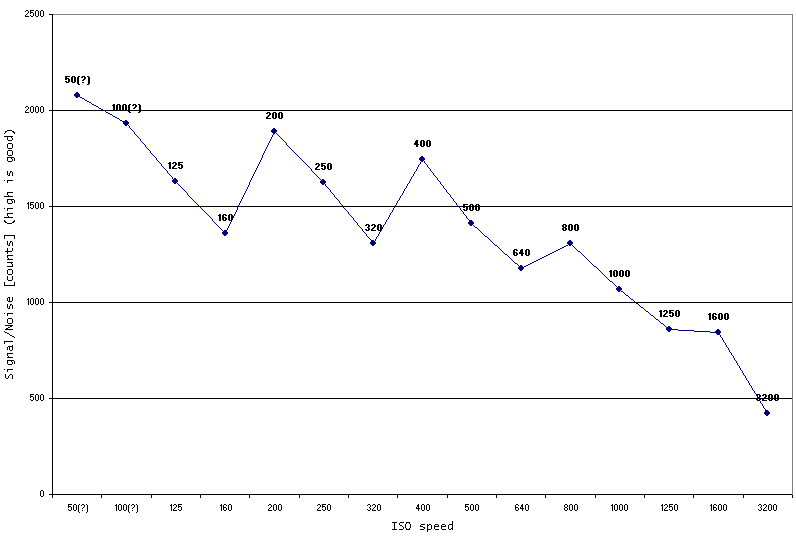 NoiseGraph