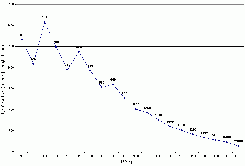 NoiseGraph