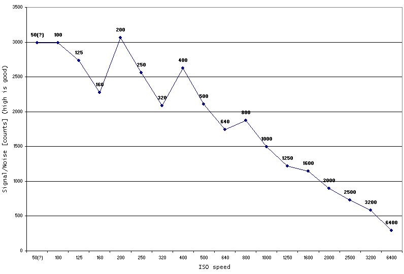 NoiseGraph