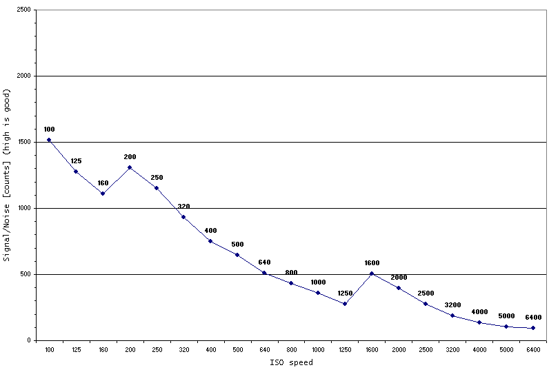 NoiseGraph